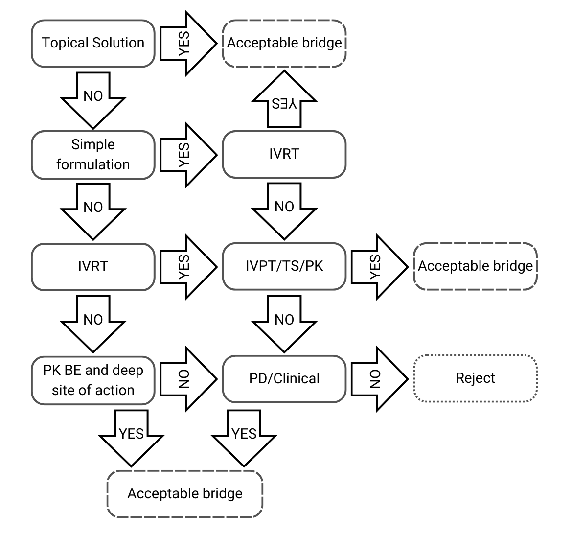 Decision Tree 1 from EMA’s Guideline