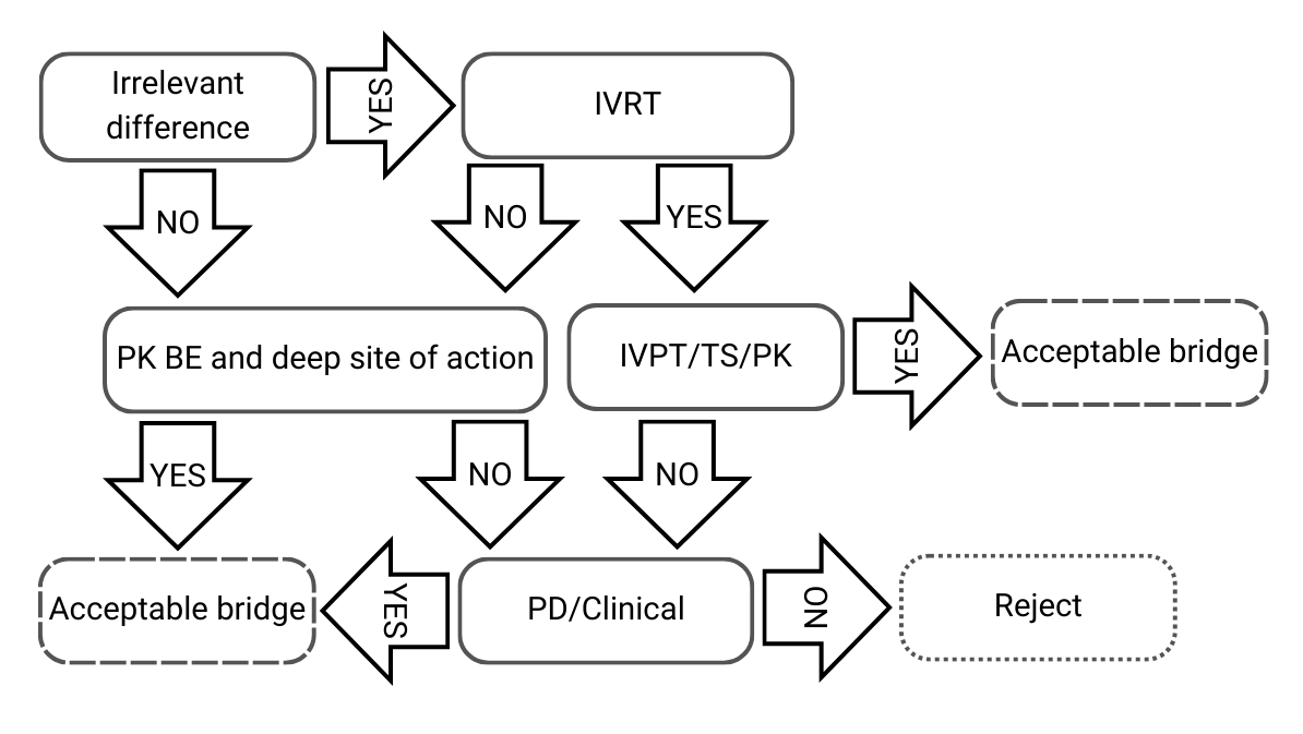 Decision Tree 2 from EMA’s Guideline