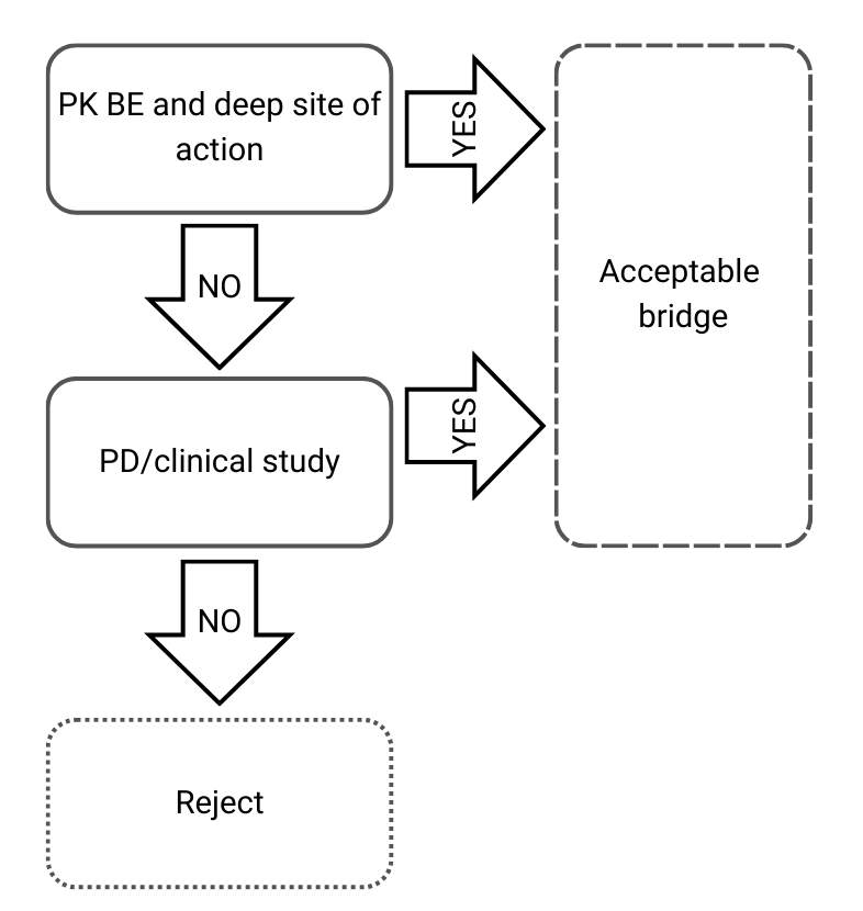 Decision Tree 3 from EMA’s Guideline