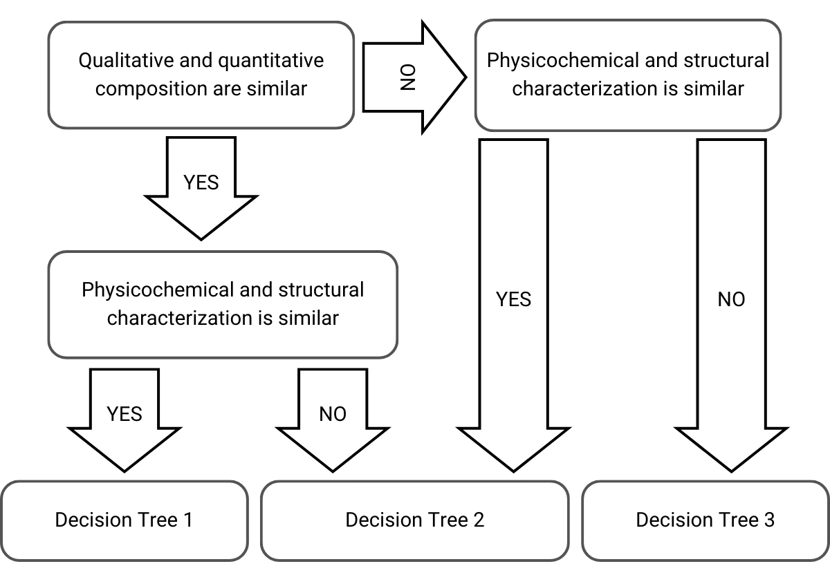 Selection of decision tree in the stepwise approach adapted from EMA’s guideline